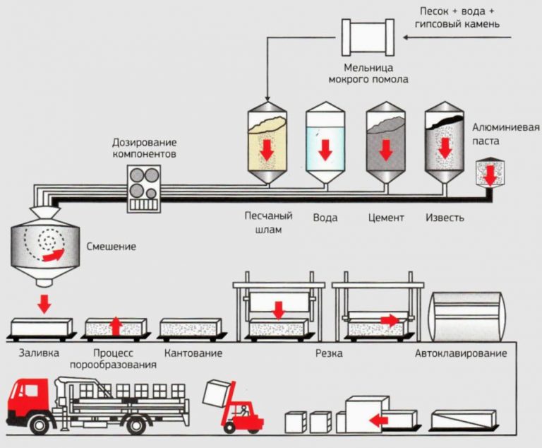 Технологическая схема производства газобетона Технологическая схема производства газобетона